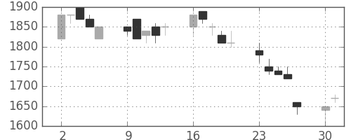 旭硝子の日足チャート(1990年7月)