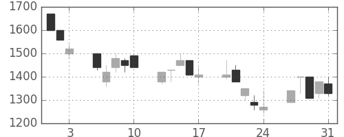 旭硝子の日足チャート(1990年8月)