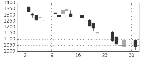 旭硝子の日足チャート(1990年9月)