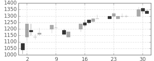 旭硝子の日足チャート(1990年10月)
