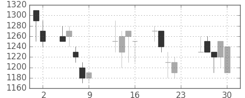 旭硝子の日足チャート(1990年11月)