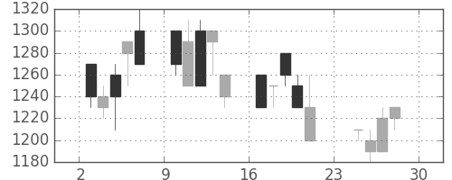 旭硝子の日足チャート(1990年12月)