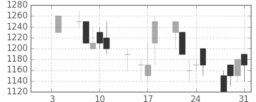 旭硝子の日足チャート(1991年1月)