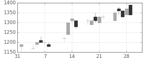 旭硝子の日足チャート(1991年2月)