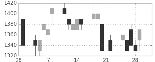 旭硝子の日足チャート(1991年3月)