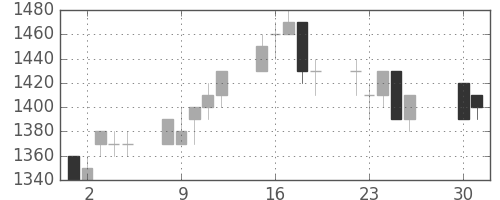 旭硝子の日足チャート(1991年4月)
