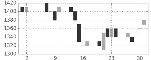 旭硝子の日足チャート(1991年5月)