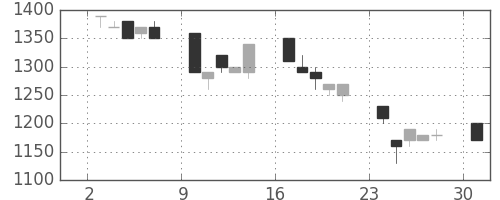 旭硝子の日足チャート(1991年6月)