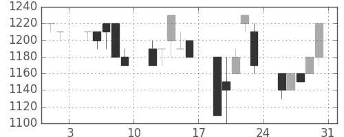 旭硝子の日足チャート(1991年8月)