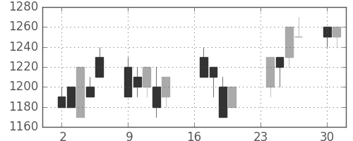 旭硝子の日足チャート(1991年9月)