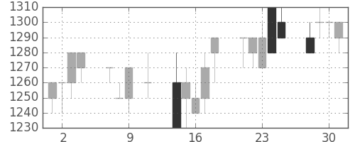 旭硝子の日足チャート(1991年10月)
