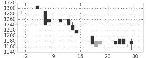 旭硝子の日足チャート(1991年11月)