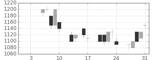 旭硝子の日足チャート(1992年1月)
