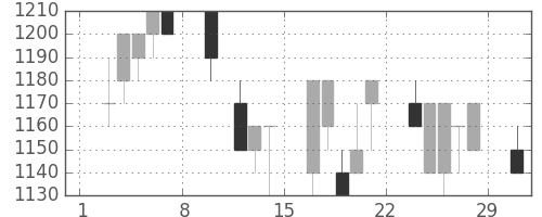 旭硝子の日足チャート(1992年2月)