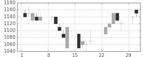 旭硝子の日足チャート(1992年3月)