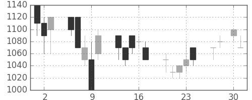 旭硝子の日足チャート(1992年4月)