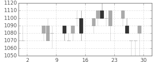旭硝子の日足チャート(1992年5月)