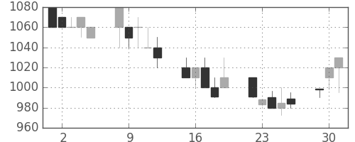 旭硝子の日足チャート(1992年6月)