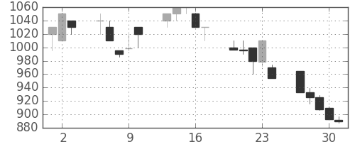 旭硝子の日足チャート(1992年7月)