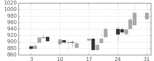 旭硝子の日足チャート(1992年8月)