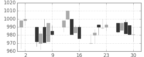 旭硝子の日足チャート(1992年10月)
