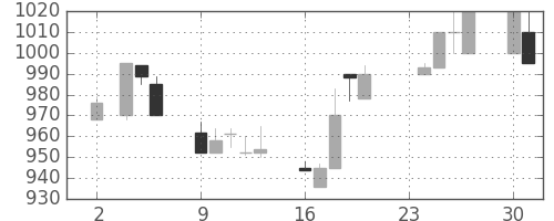 旭硝子の日足チャート(1992年11月)