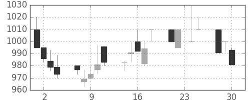 旭硝子の日足チャート(1992年12月)