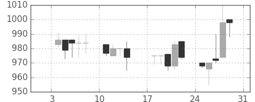 旭硝子の日足チャート(1993年1月)