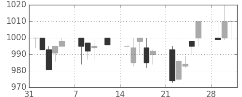 旭硝子の日足チャート(1993年2月)