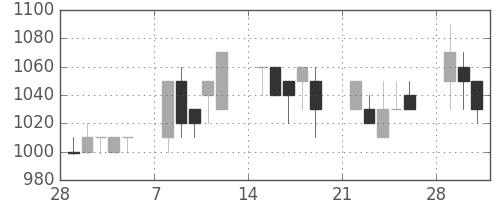 旭硝子の日足チャート(1993年3月)