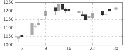 旭硝子の日足チャート(1993年4月)