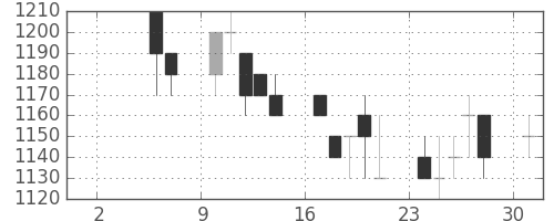 旭硝子の日足チャート(1993年5月)