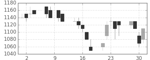 旭硝子の日足チャート(1993年6月)