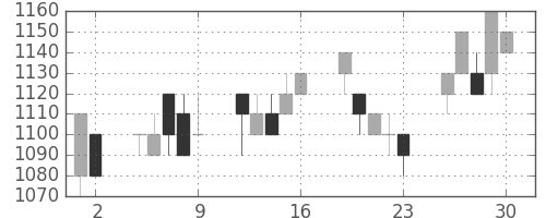 旭硝子の日足チャート(1993年7月)