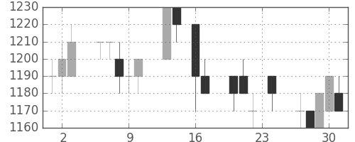 旭硝子の日足チャート(1993年9月)