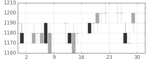 旭硝子の日足チャート(1993年10月)