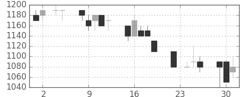 旭硝子の日足チャート(1993年11月)
