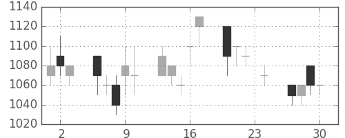 旭硝子の日足チャート(1993年12月)