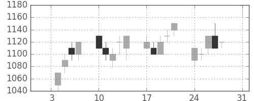 旭硝子の日足チャート(1994年1月)