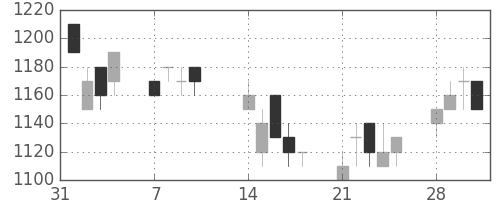 旭硝子の日足チャート(1994年2月)