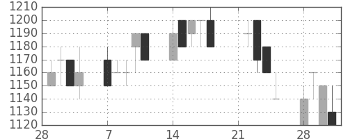 旭硝子の日足チャート(1994年3月)