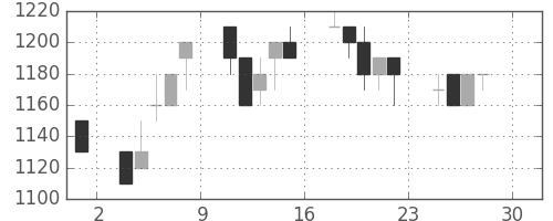 旭硝子の日足チャート(1994年4月)