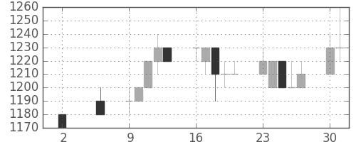 旭硝子の日足チャート(1994年5月)