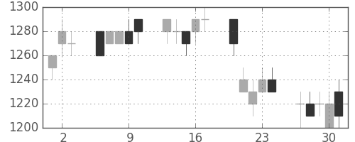 旭硝子の日足チャート(1994年6月)