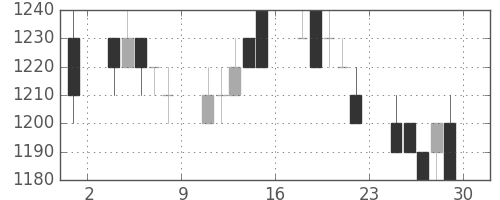 旭硝子の日足チャート(1994年7月)