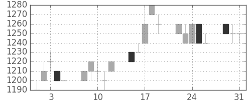 旭硝子の日足チャート(1994年8月)