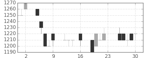 旭硝子の日足チャート(1994年9月)