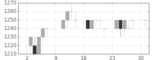 旭硝子の日足チャート(1994年10月)