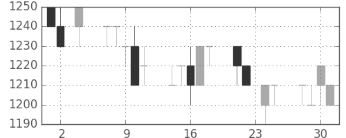 旭硝子の日足チャート(1994年11月)