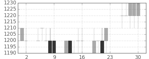 旭硝子の日足チャート(1994年12月)